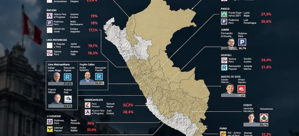 ¿Quiénes ganaron en regiones? Conoce los resultados según el conteo rápido | CUADRO